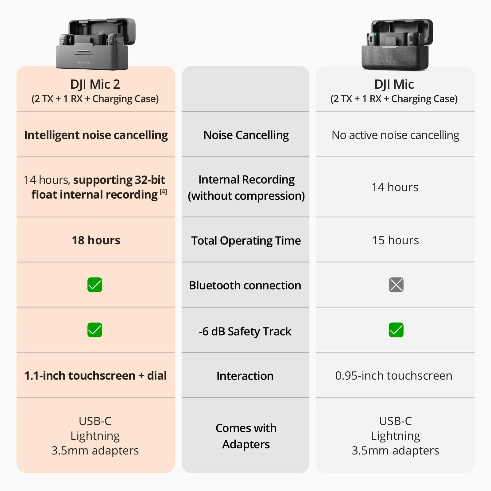 DJI Mic 2 (2 TX   1 RX   Charging Case), All-in-one Wireless Microphone.